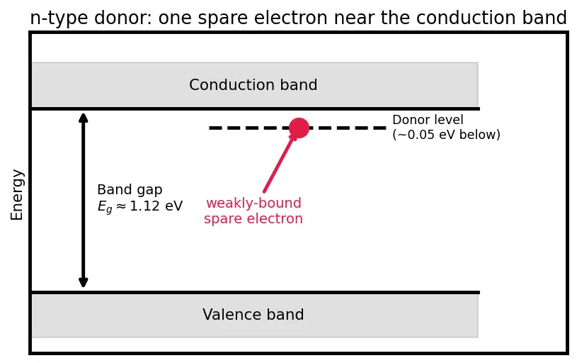 Figure — Intrinsic vs extrinsic semiconductors
