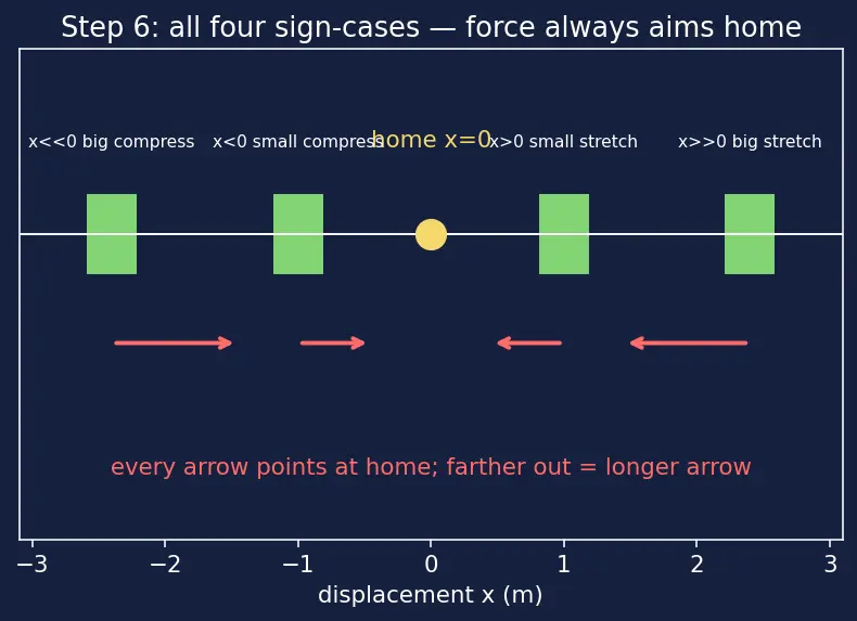 Figure — Hooke's law — spring force F = −kx
