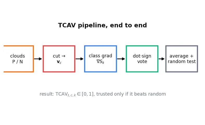 Figure — Concept-based explanations