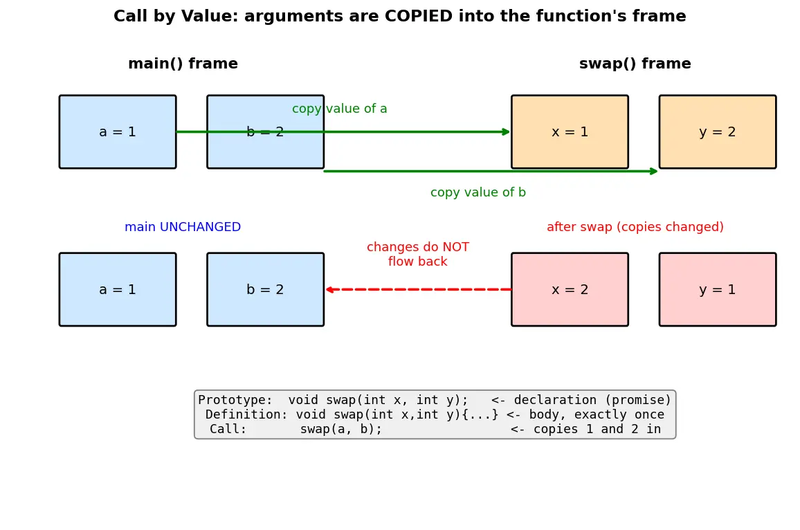 Figure — Functions — declaration vs definition, prototypes, call by value