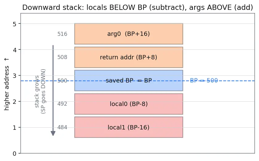 Figure — Stack frames — how function calls work at the memory level