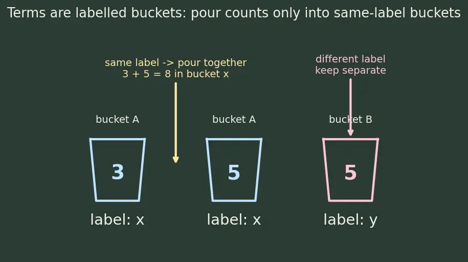 Figure — Like and unlike terms — simplification