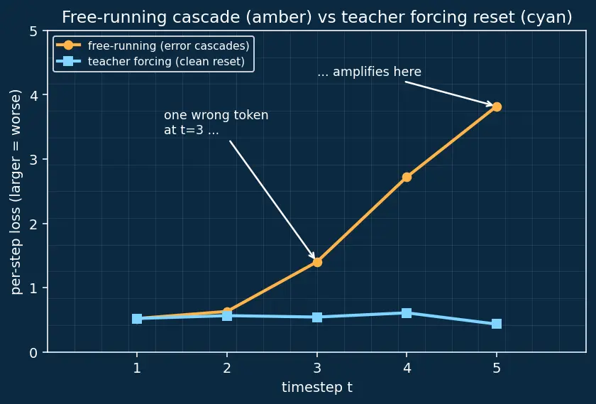 Figure — Teacher forcing