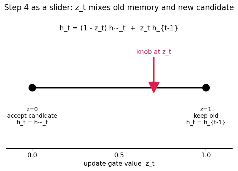 Figure — Gated Recurrent Units (GRU)