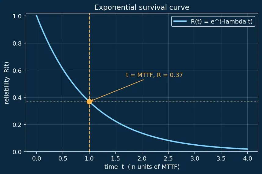 Figure — Reliability — MTTF, MTBF, exponential failure model