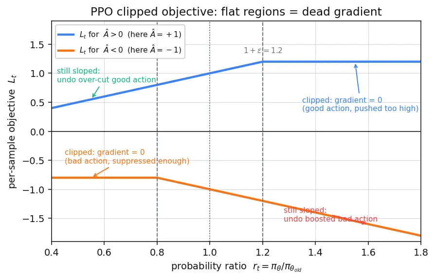 Figure — Proximal Policy Optimization (PPO)