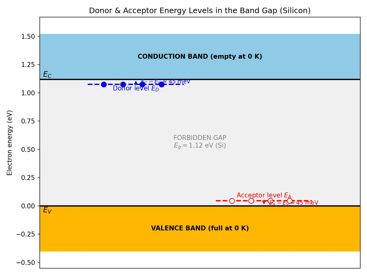 Figure — Donor - acceptor energy levels in the band gap