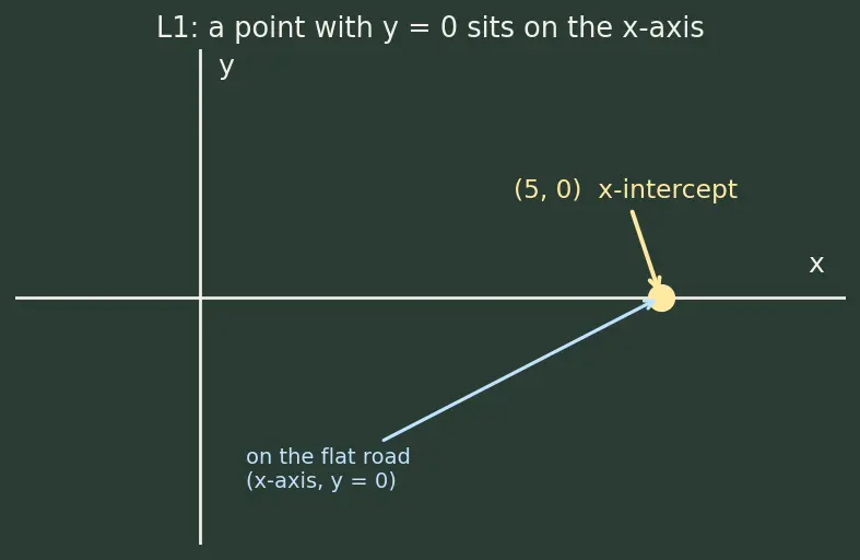Figure — Intercepts — x-intercept, y-intercept