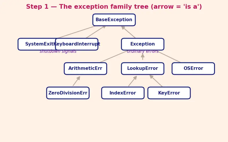 Figure — Exception hierarchy