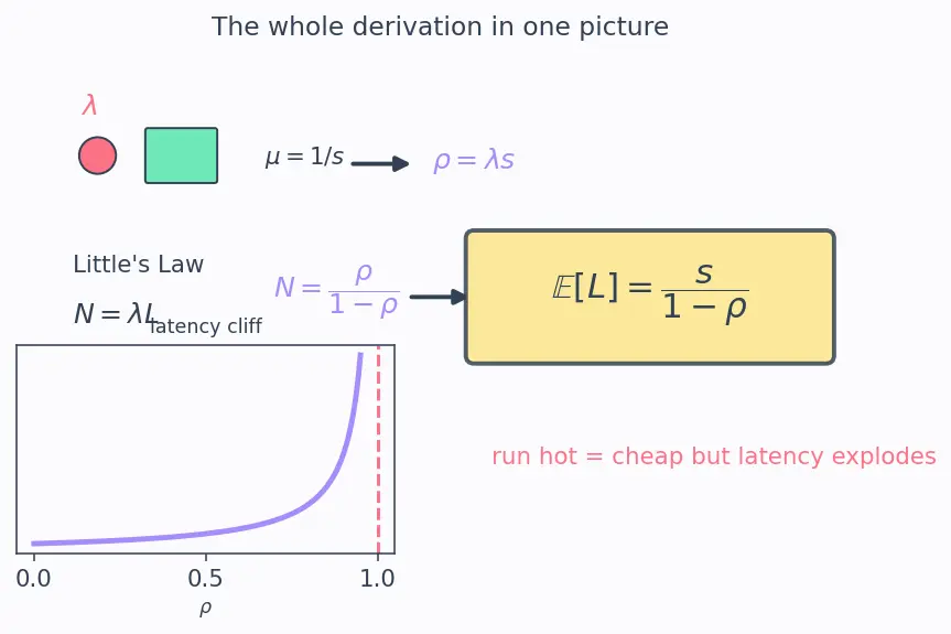 Figure — Cost optimization and inference latency