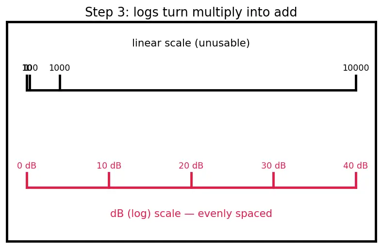 Figure — Link budget — path loss, EIRP, G - T, Eb - N0