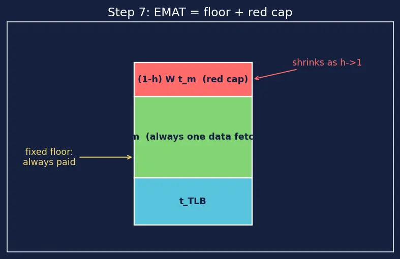 Figure — TLB (translation lookaside buffer)