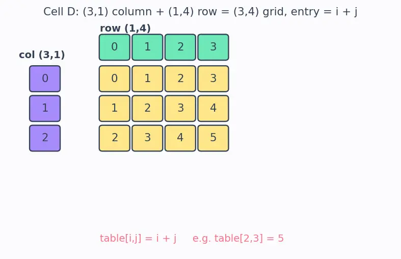 Figure — Broadcasting — rules, why it works, gotchas