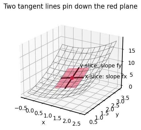 Figure — Tangent planes and linear approximations to surfaces