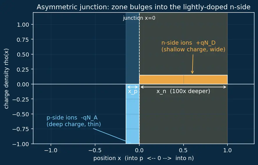 Figure — Depletion region and space charge
