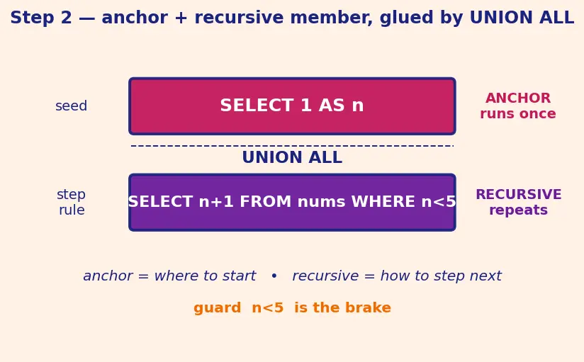 Figure — CTEs (WITH clause) — recursive CTEs