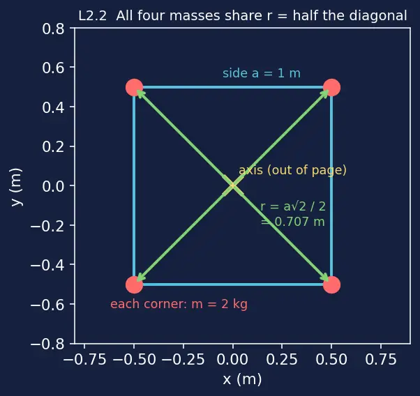 Figure — Moment of inertia I = Σmᵢrᵢ² — concept