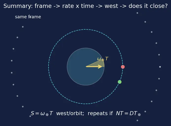 Figure — Groundtrack analysis — swath, revisit
