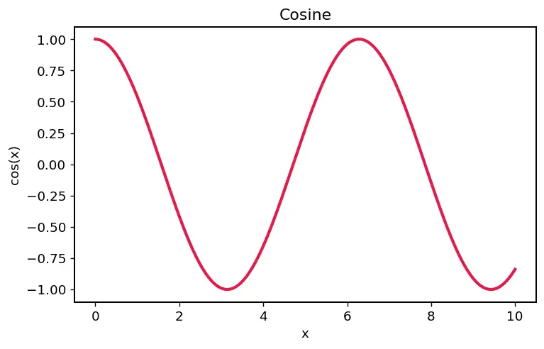 Figure — Complex integration — contour integrals