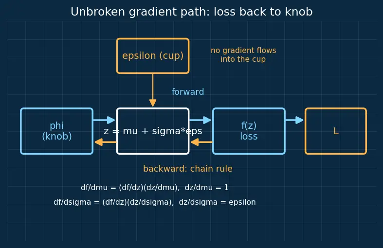 Figure — Reparameterization trick