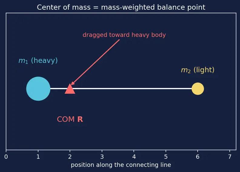 Figure — Two-body problem — equations of motion, reduction to one-body