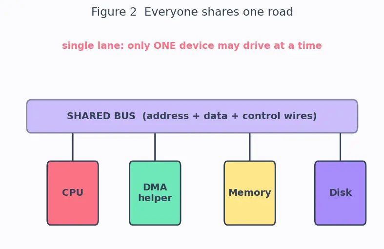 Figure — DMA controllers