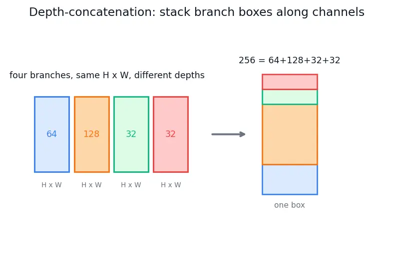 Figure — Inception - GoogLeNet