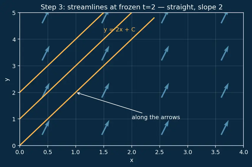 Figure — Streamlines, pathlines, streaklines