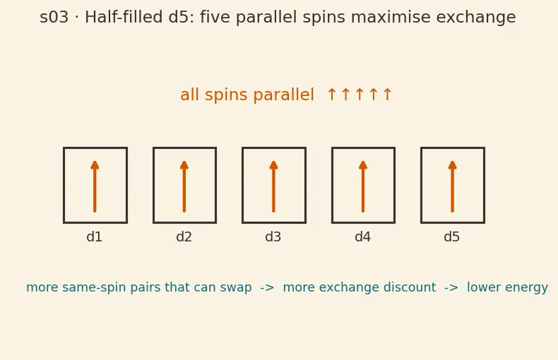 Figure — General electronic configuration (n−1)d¹⁻¹⁰ ns⁰⁻²