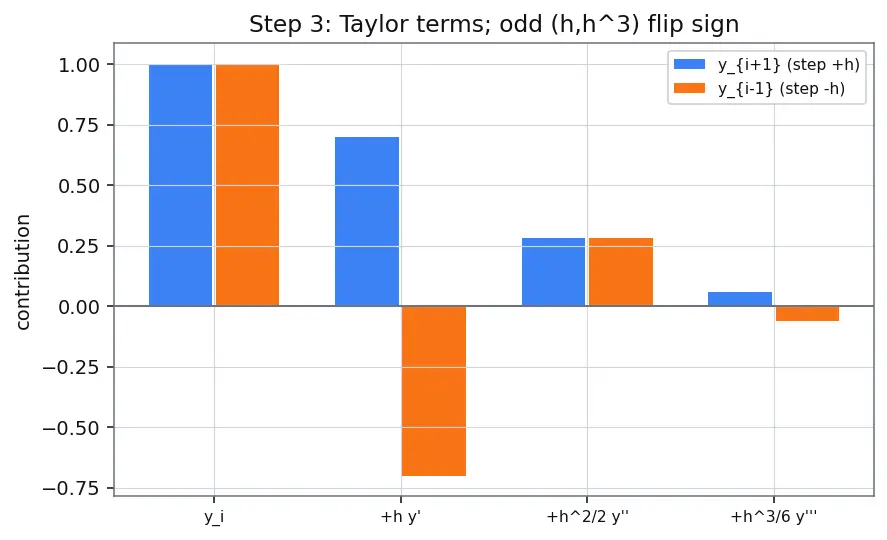 Figure — Boundary value problems — shooting method, finite difference