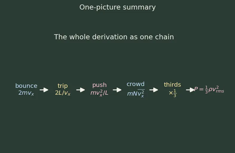 Figure — Kinetic molecular theory — derivation of P = (1 - 3)ρv²_rms