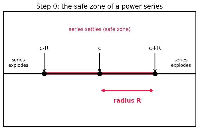 Figure — Term-by-term differentiation and integration of power series