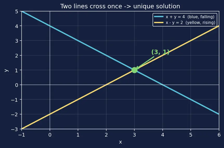 Figure — Linear equations in two variables — graphical and algebraic solutions