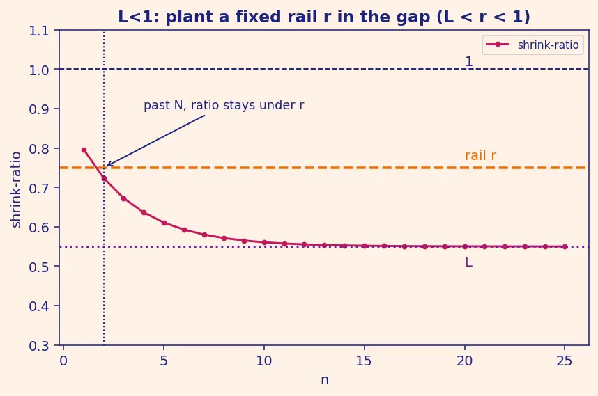 Figure — Ratio test — proof, limitations