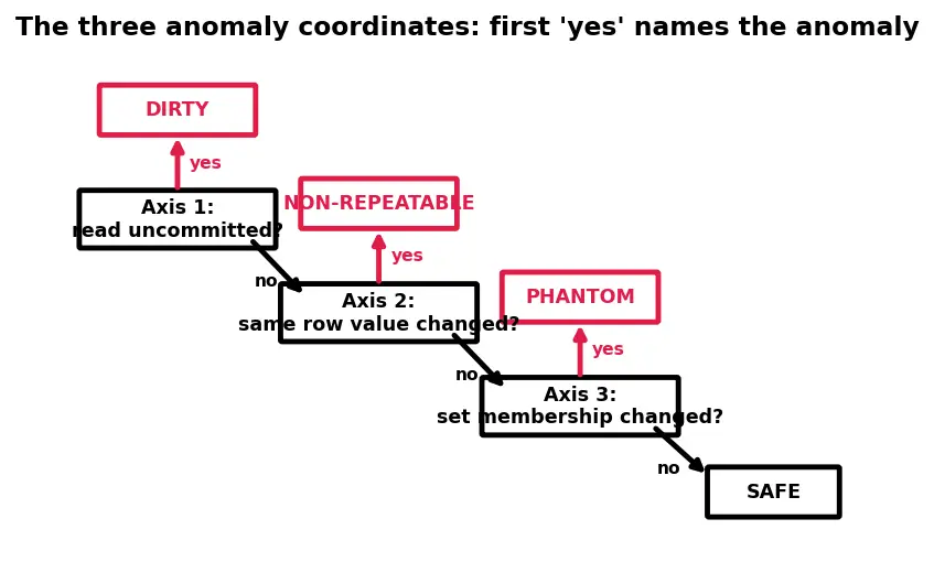 Figure — Concurrency anomalies — dirty read, non-repeatable read, phantom read