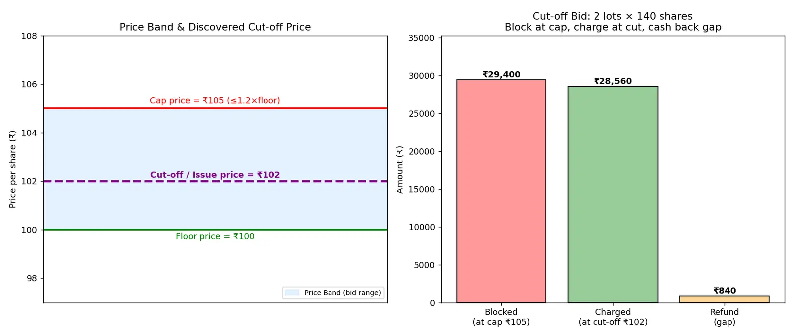 Figure — Understand IPO price band, lot size, cut-off price