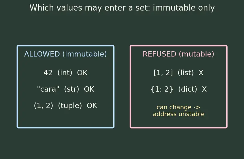 Figure — Sets — unique elements, set operations (union, intersection, difference)