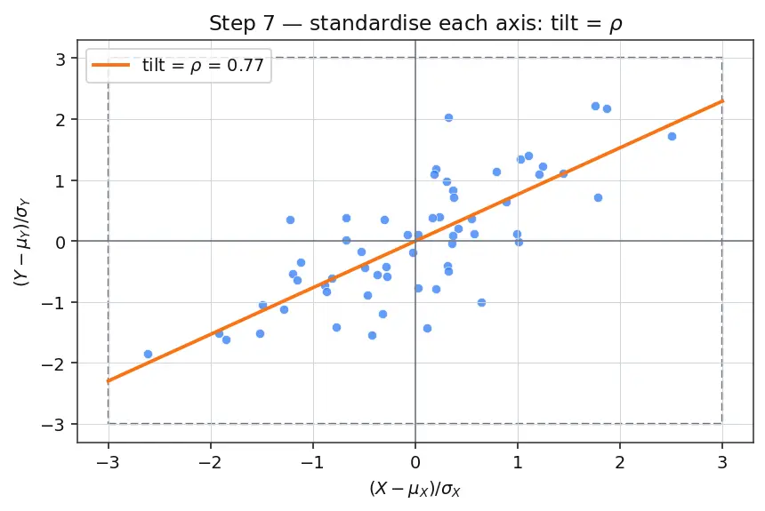 Figure — Covariance and correlation