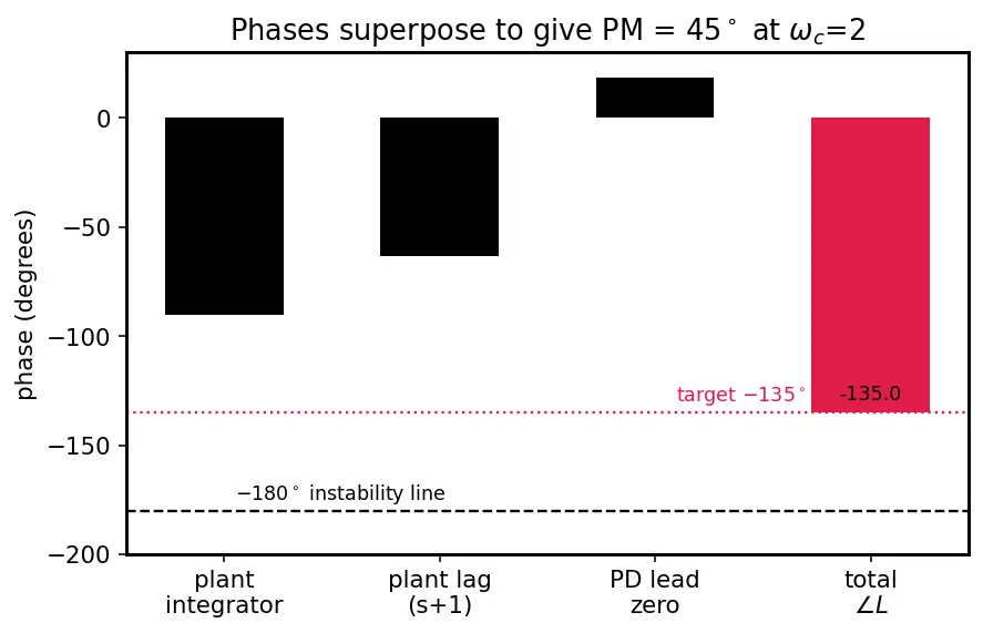 Figure — PID tuning — Ziegler-Nichols, loop shaping