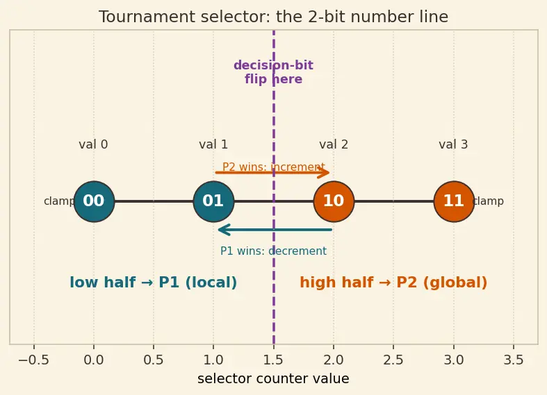 Figure — Tournament and TAGE predictors
