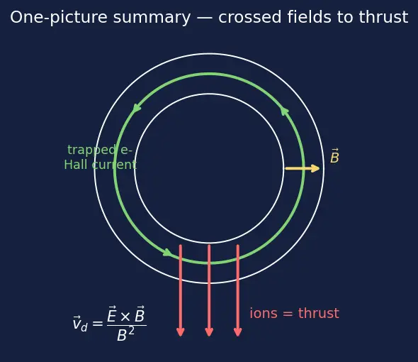 Figure — Hall-effect thruster — cross-field discharge, annular channel
