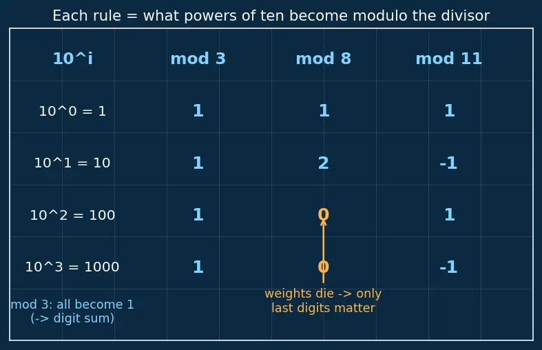Figure — Divisibility rules — 2, 3, 4, 5, 6, 7, 8, 9, 10, 11 (with proofs where possible)