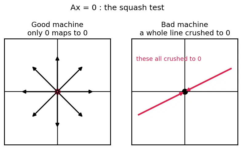 Figure — Invertible matrix theorem — 12+ equivalent conditions