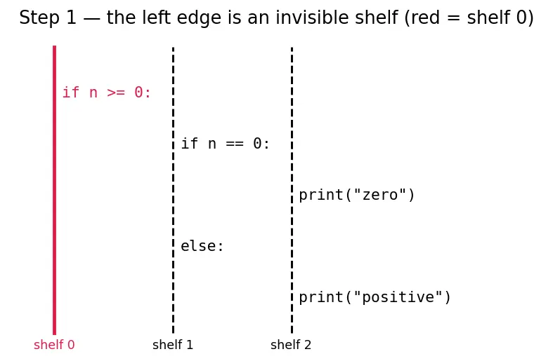Figure — Nested conditionals
