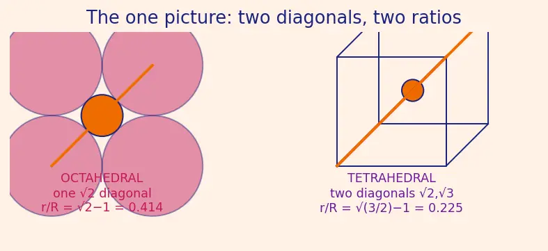 Figure — Coordination number, voids (tetrahedral, octahedral)