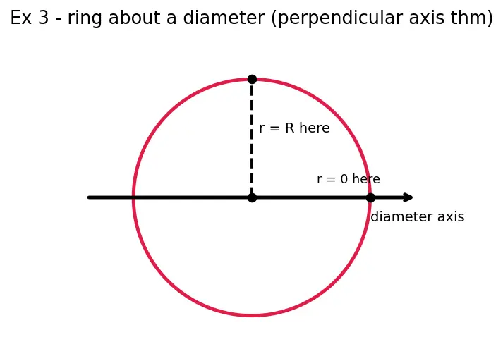 Figure — Moment of inertia of -  rod (about end, centre), disk, ring, sphere (solid, hollow), cylinder