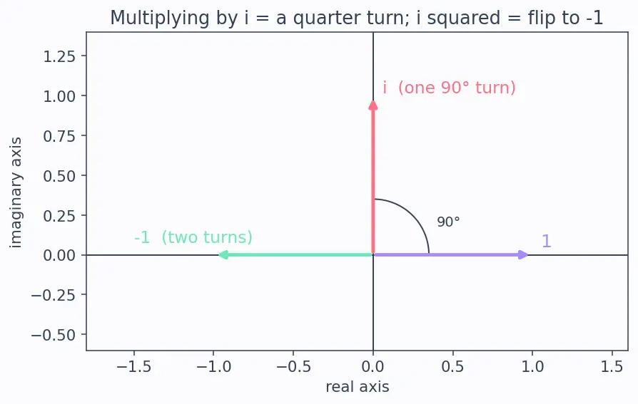 Figure — De Moivre's theorem — statement, proof, applications