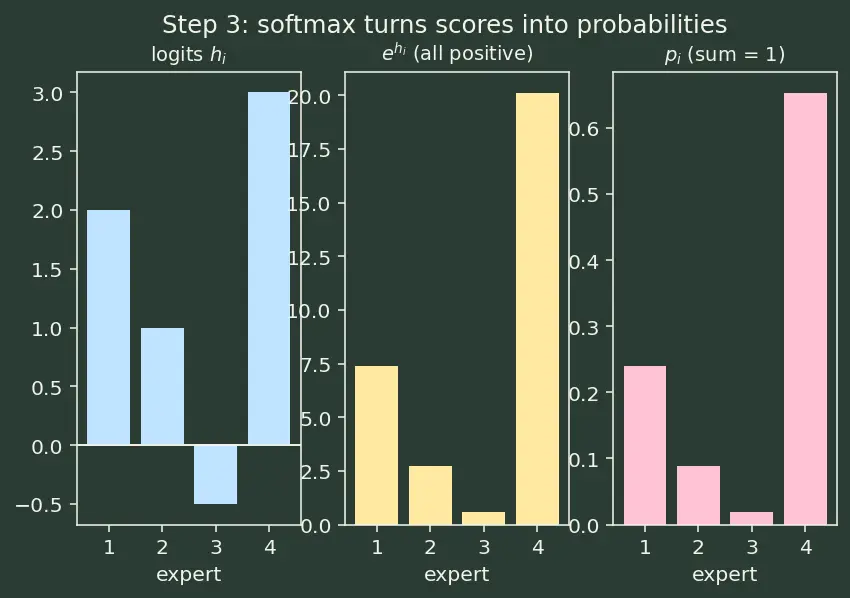 Figure — Mixture-of-Experts (MoE) architecture