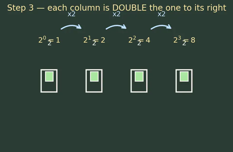 Figure — Binary number system — conversions from - to decimal, counting in binary