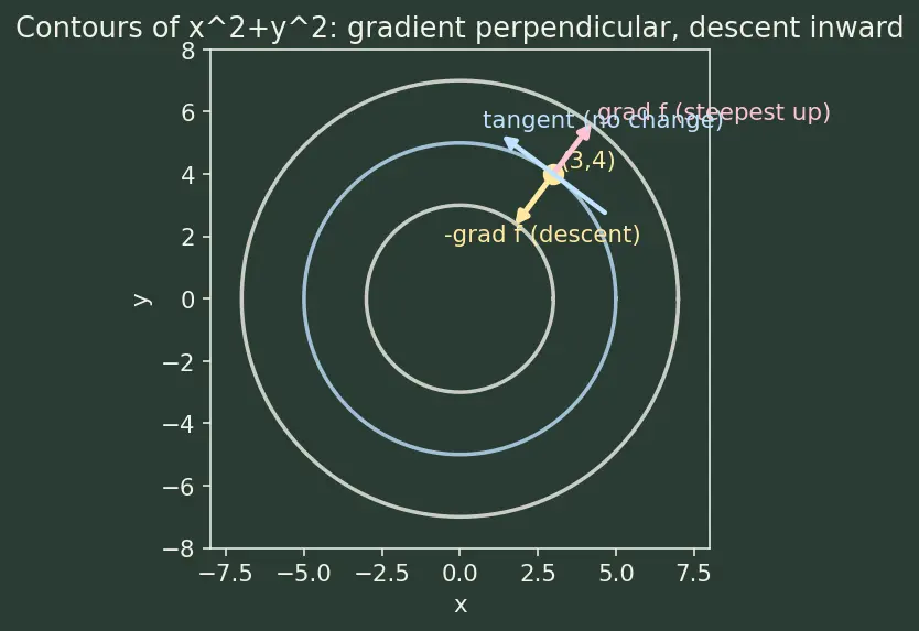 Figure — Gradient perpendicular to level curves - surfaces